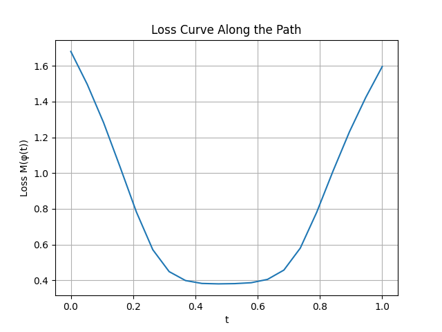 loss_curve