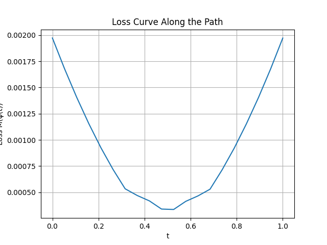 loss_curve