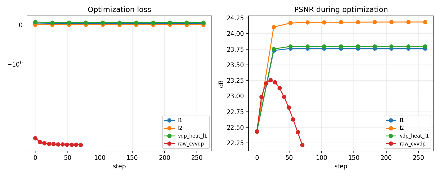 Optimization curves