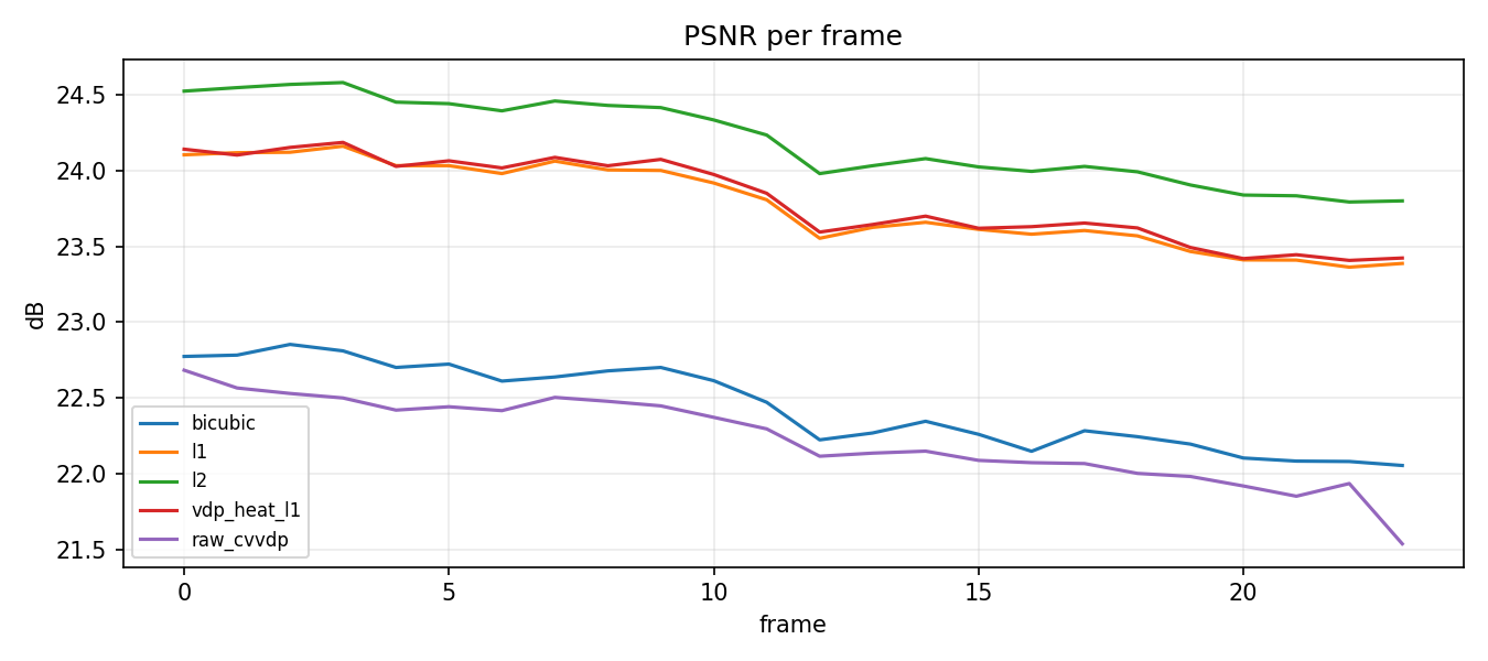 PSNR per frame