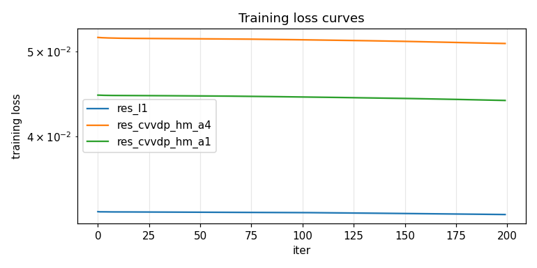 Training loss curves