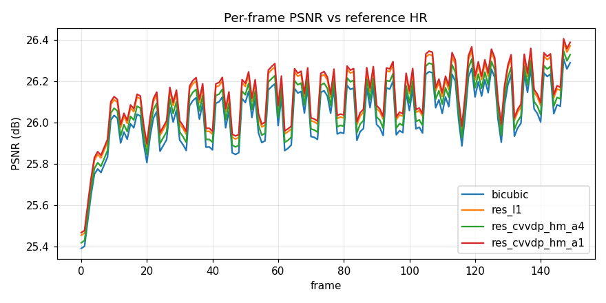 PSNR per frame