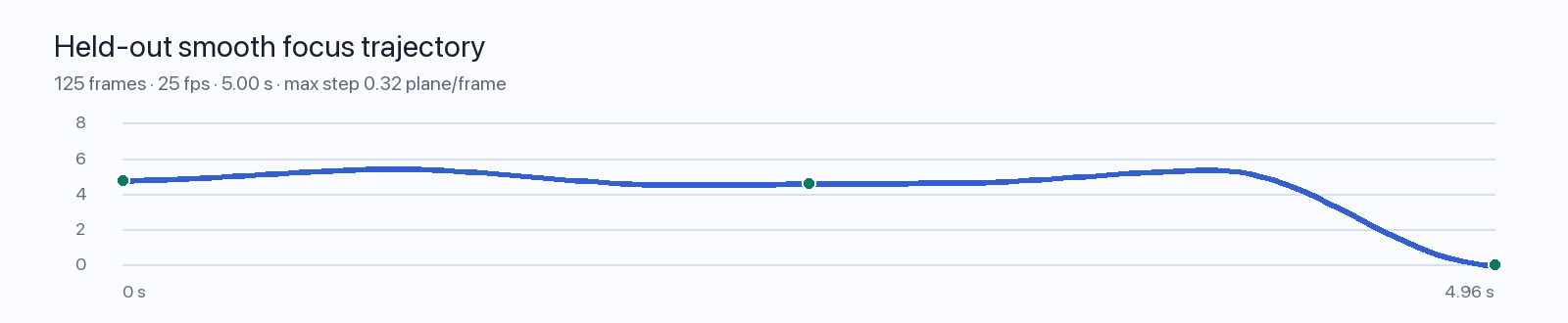 Focus curve for RGB-D boundary trajectory
