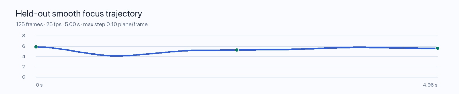 Focus curve for RGB-D near-object trajectory