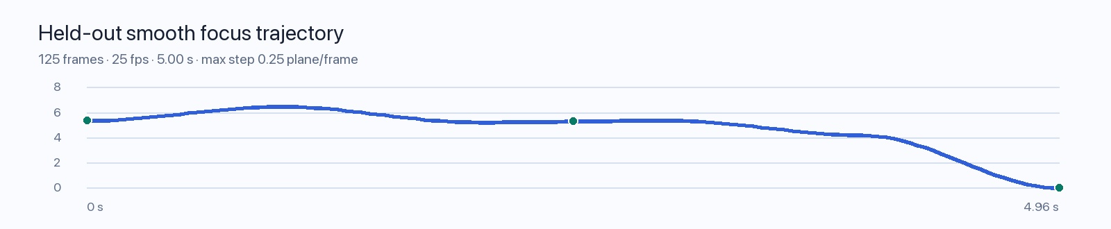 Focus curve for predicted RGB saliency trajectory