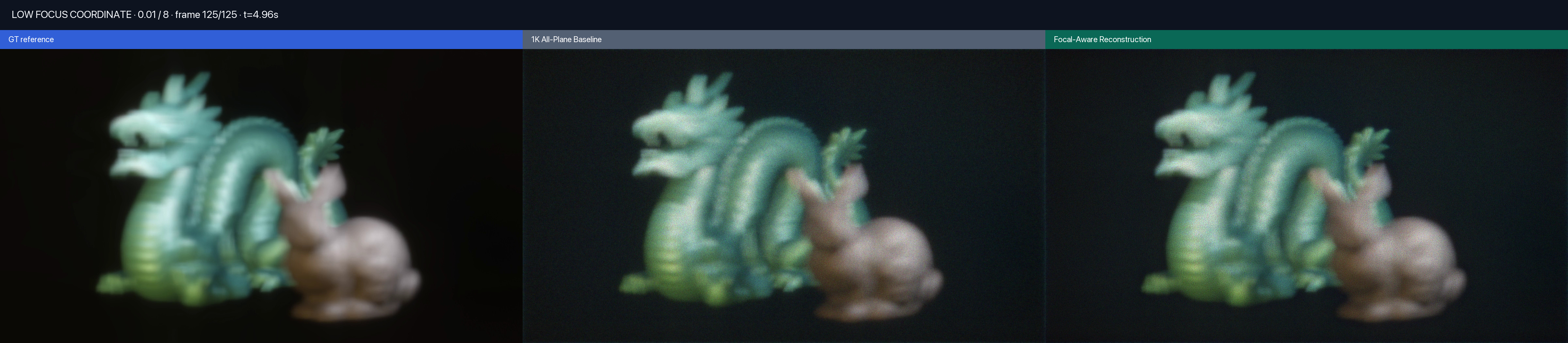 Reference, baseline and focal-aware low-focus comparison