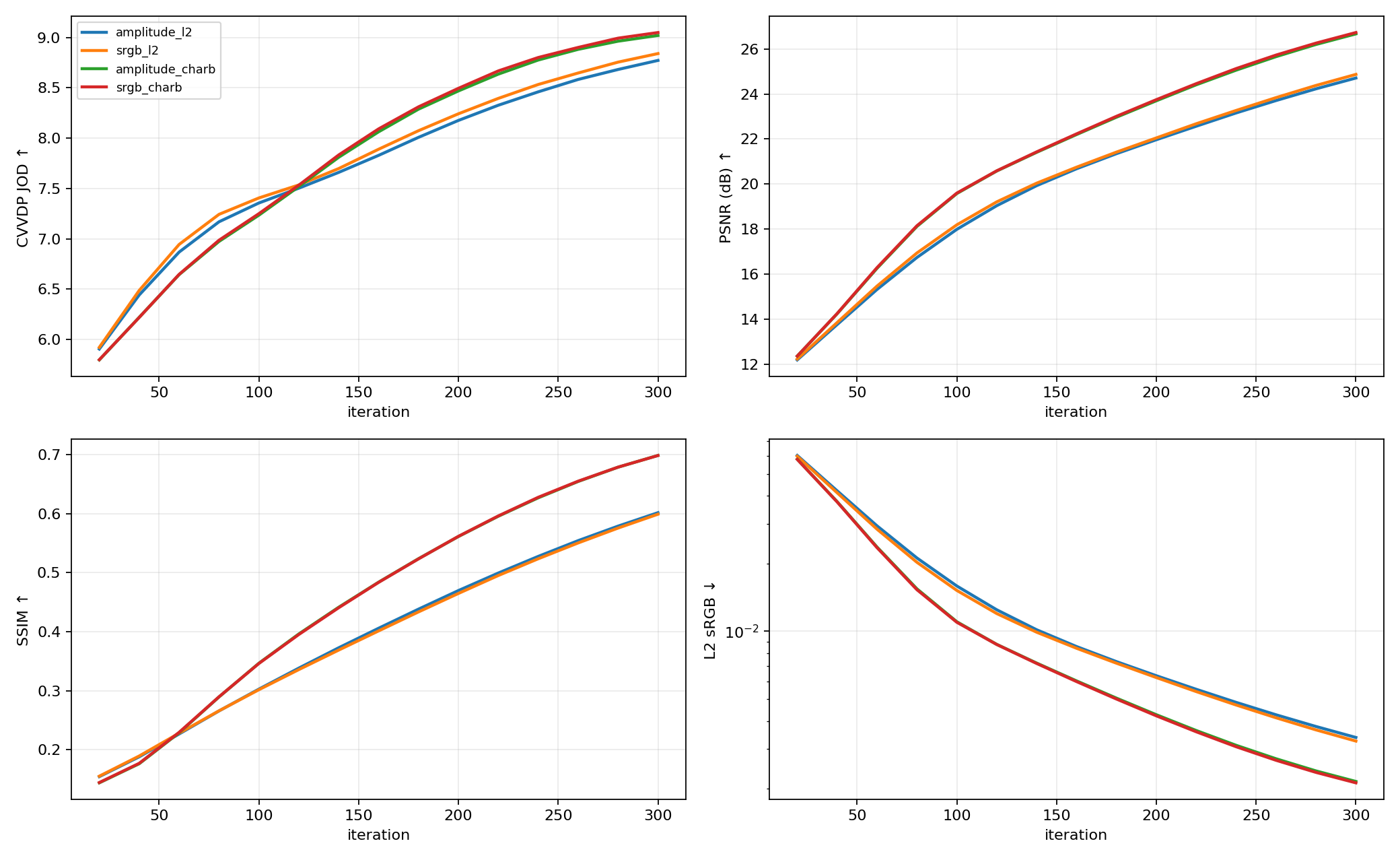 Metric curves for Castle