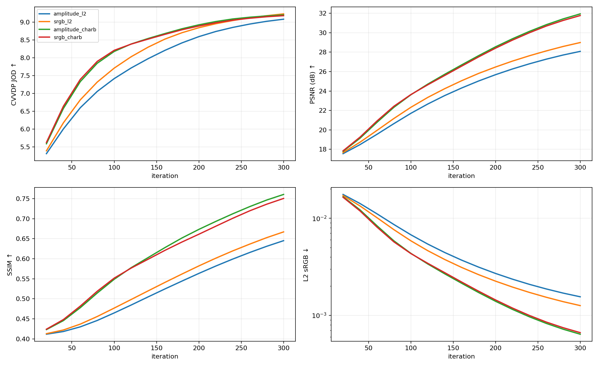 Metric curves for Toys