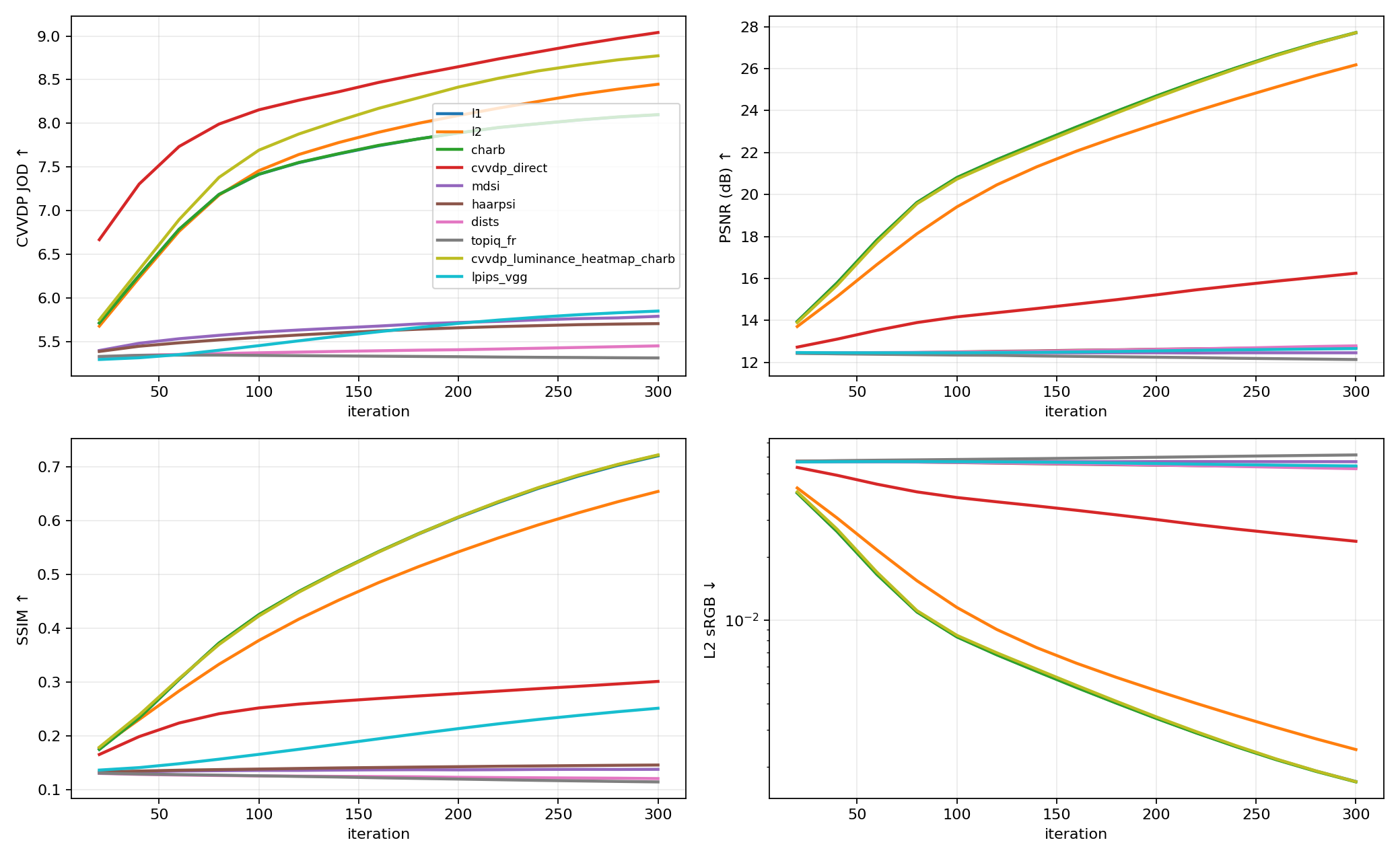 Anime2 convergence curves