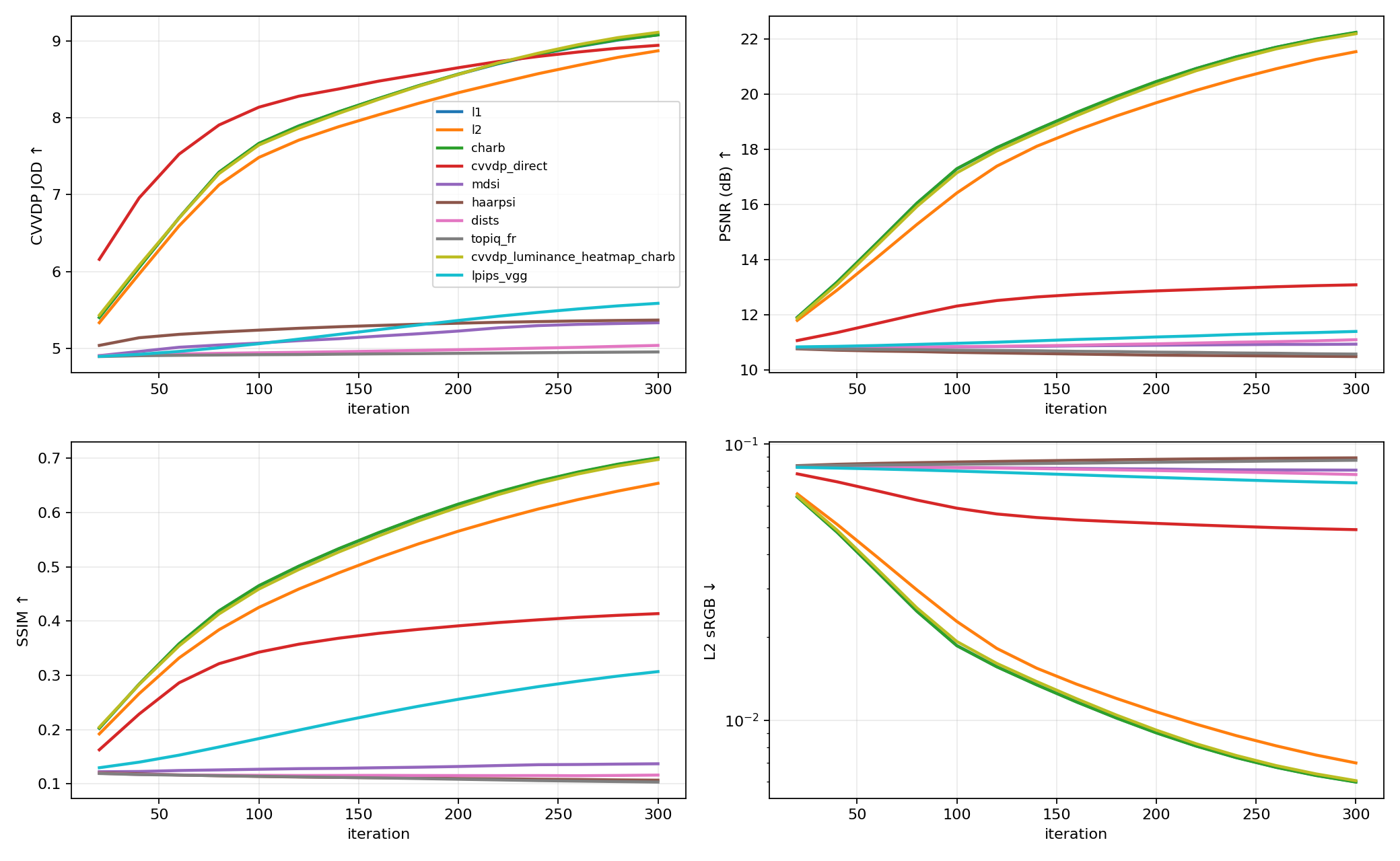 Bloom convergence curves