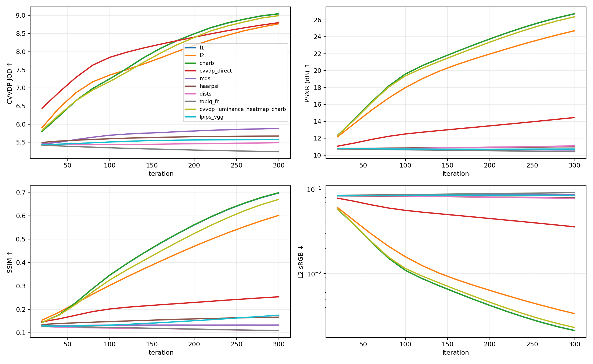 Castle convergence curves