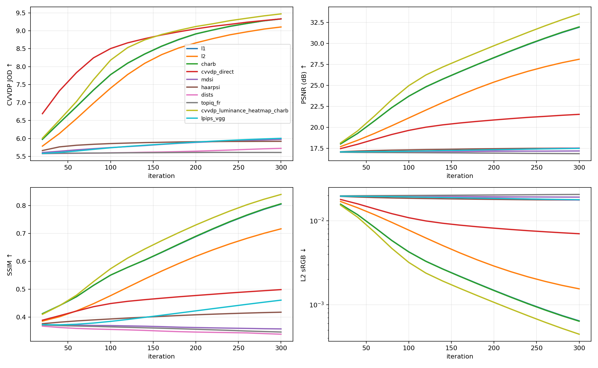 Lounge convergence curves