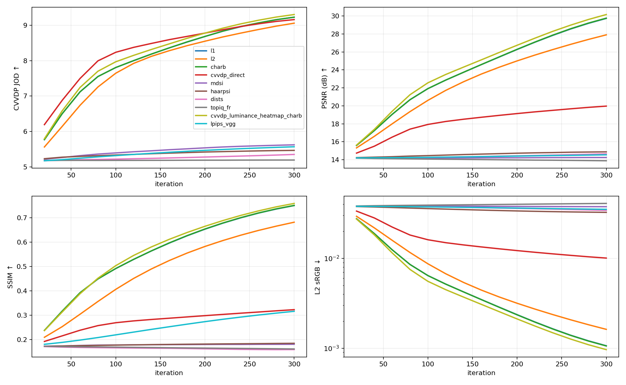 Meridian convergence curves