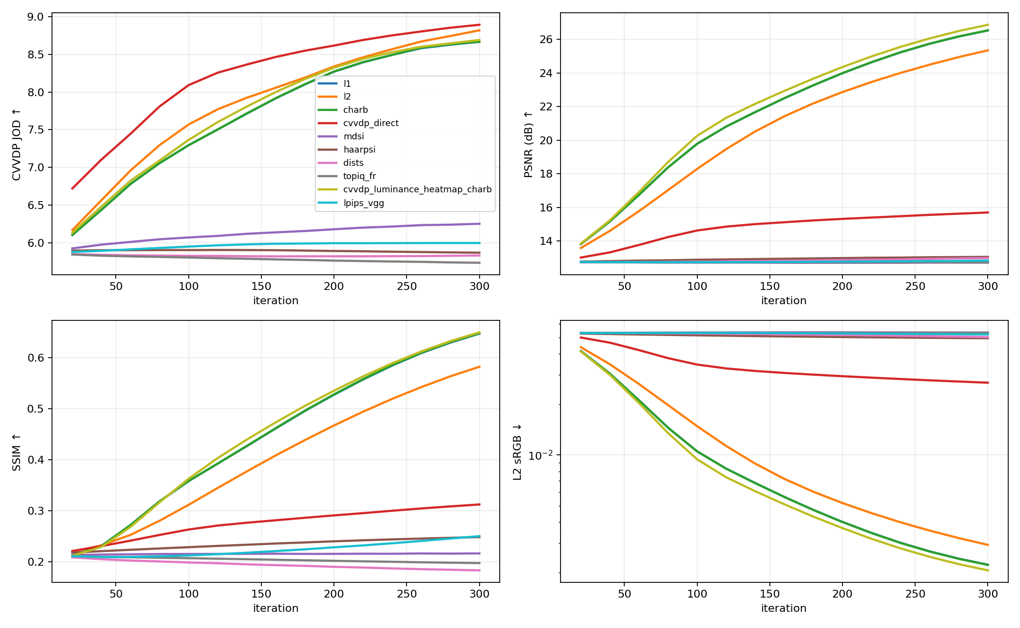 Rushmore convergence curves