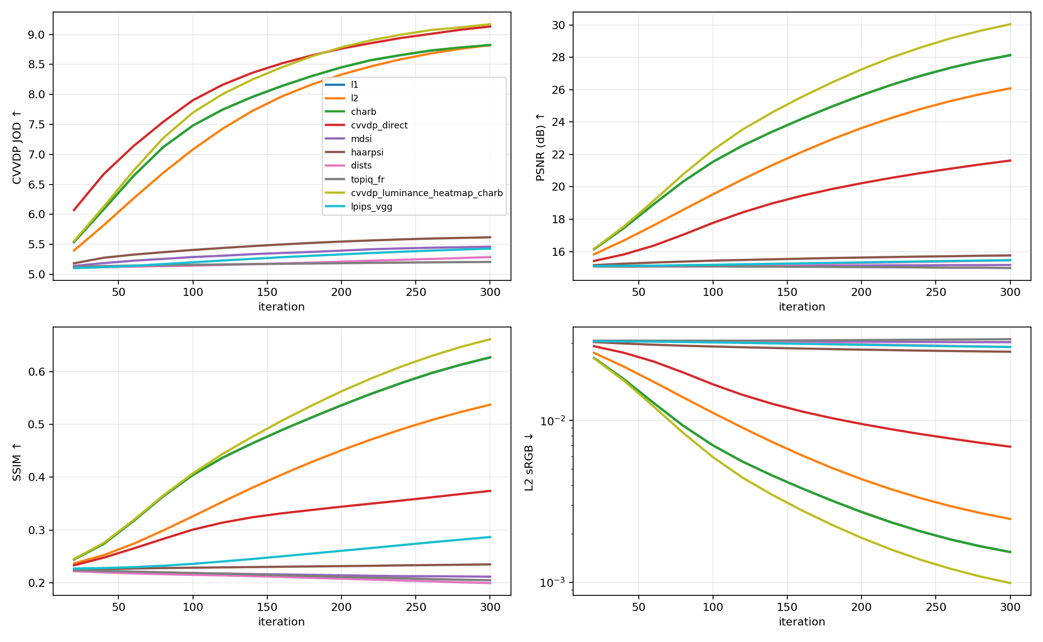 Showgirl convergence curves