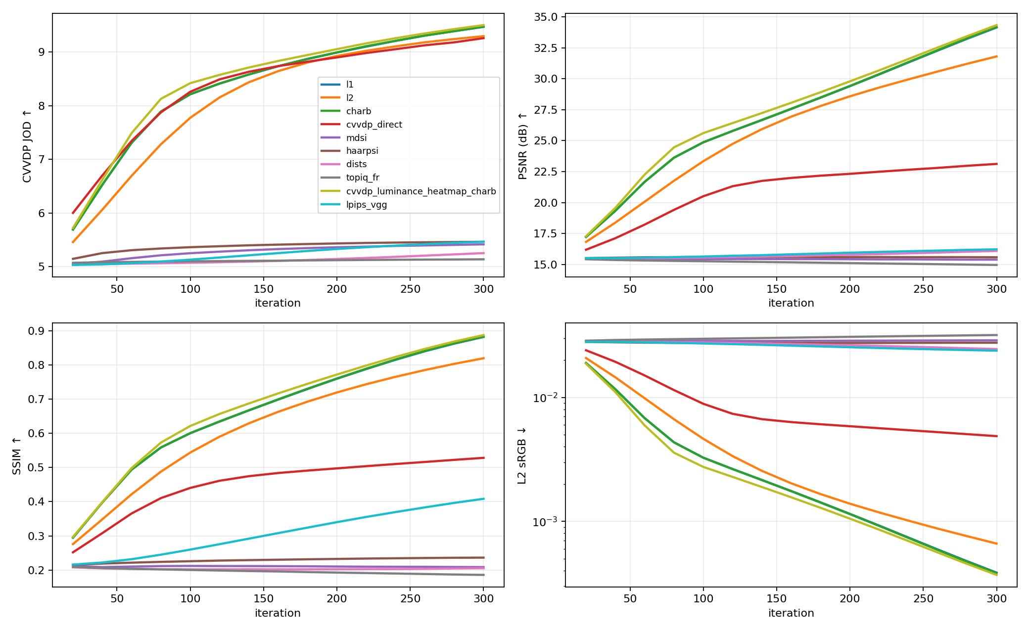 Snow convergence curves