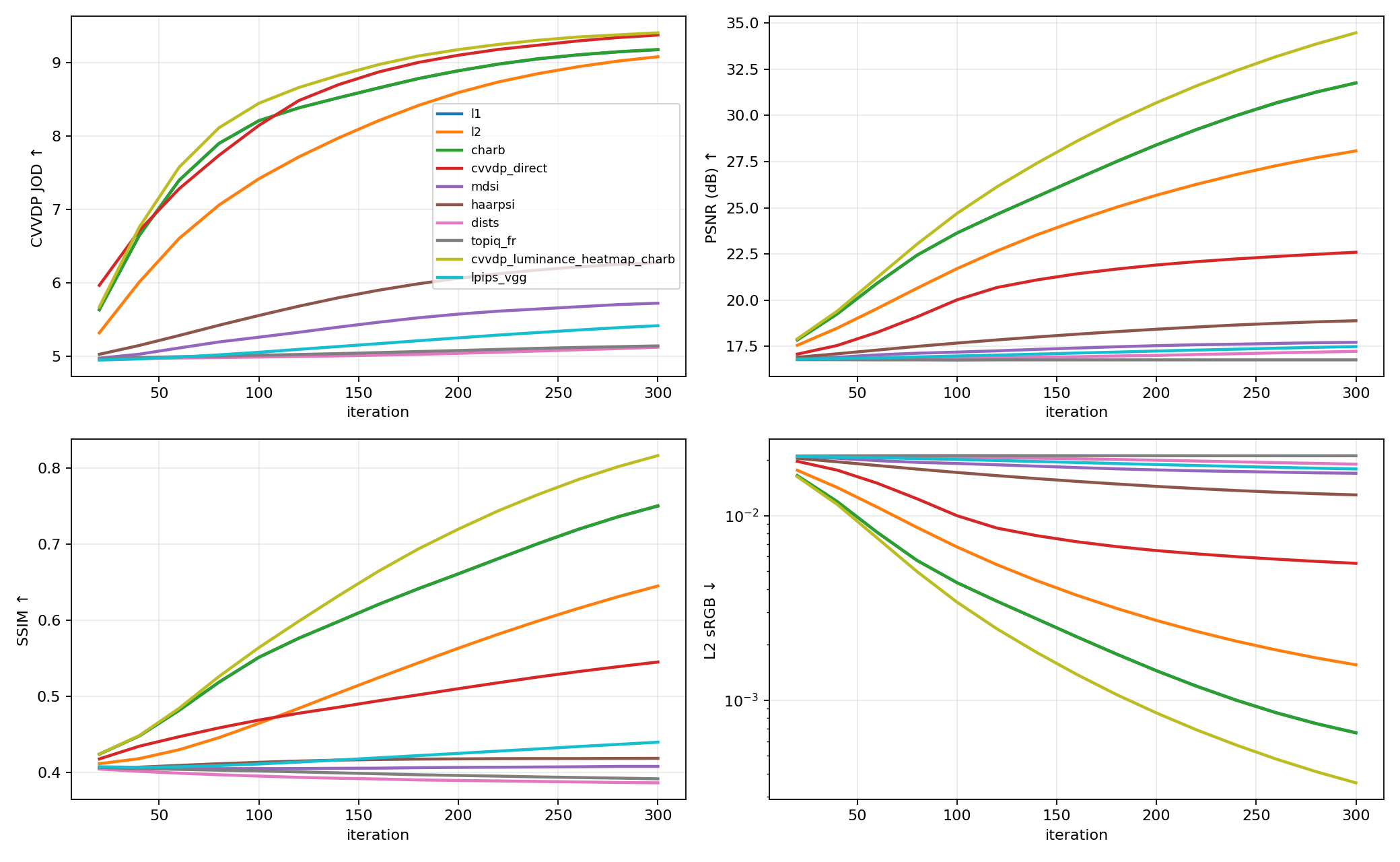 Toys convergence curves