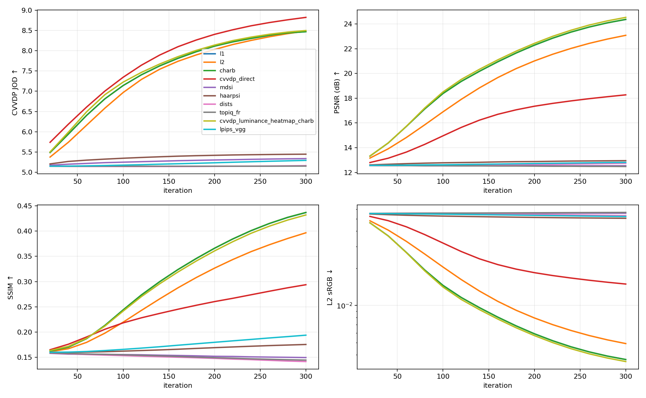 Type convergence curves