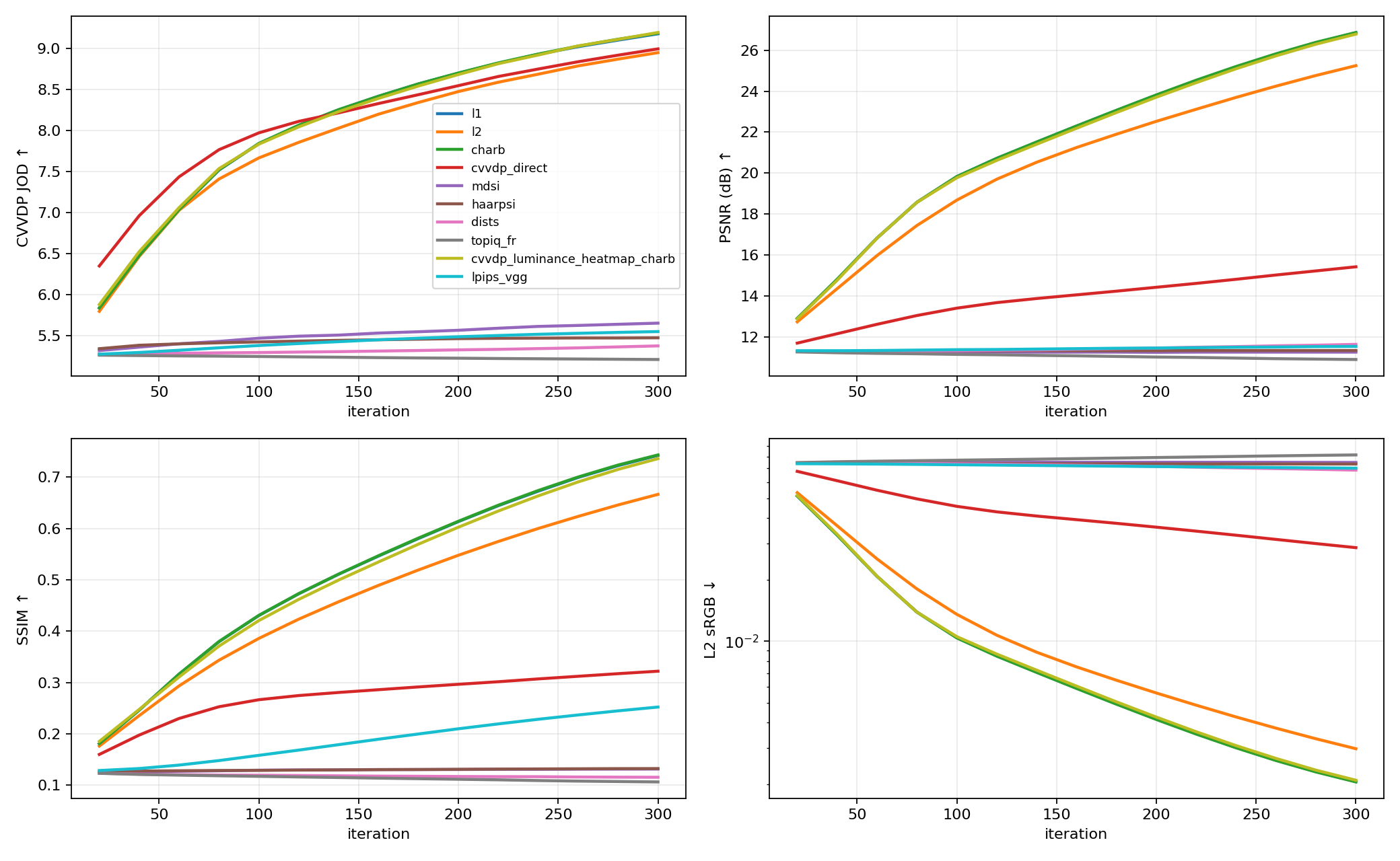 Water convergence curves