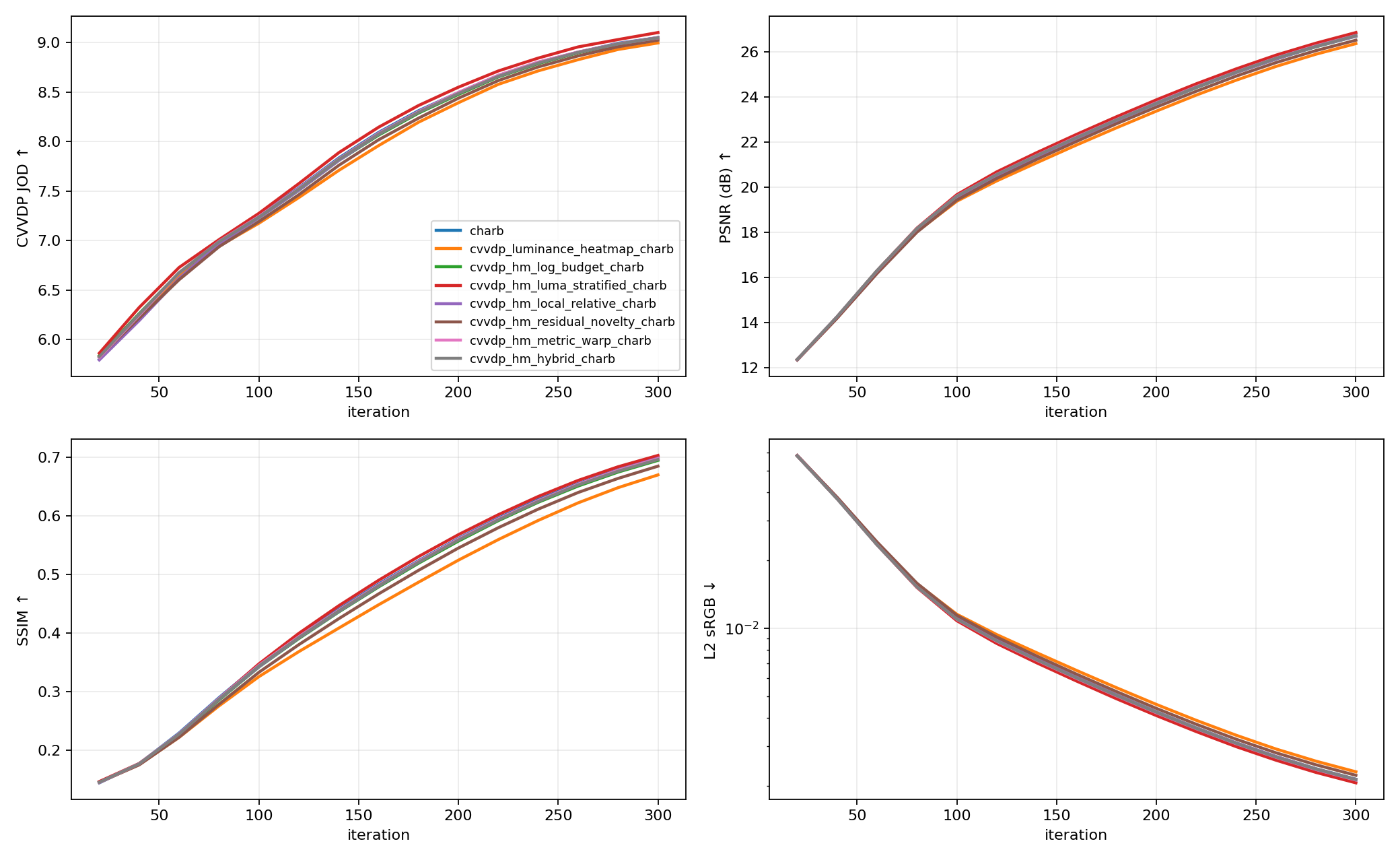Metric curves for Castle
