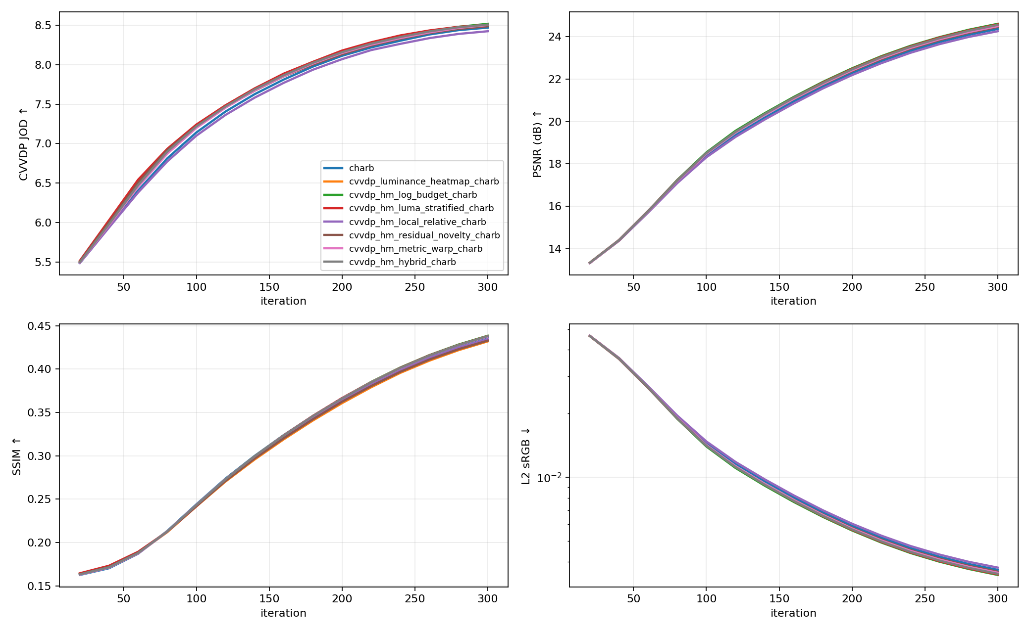 Metric curves for Type