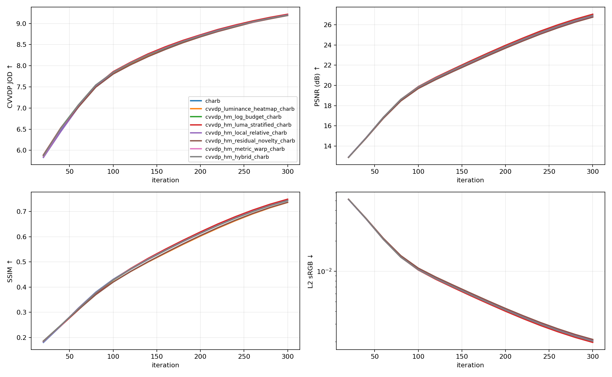 Metric curves for Water