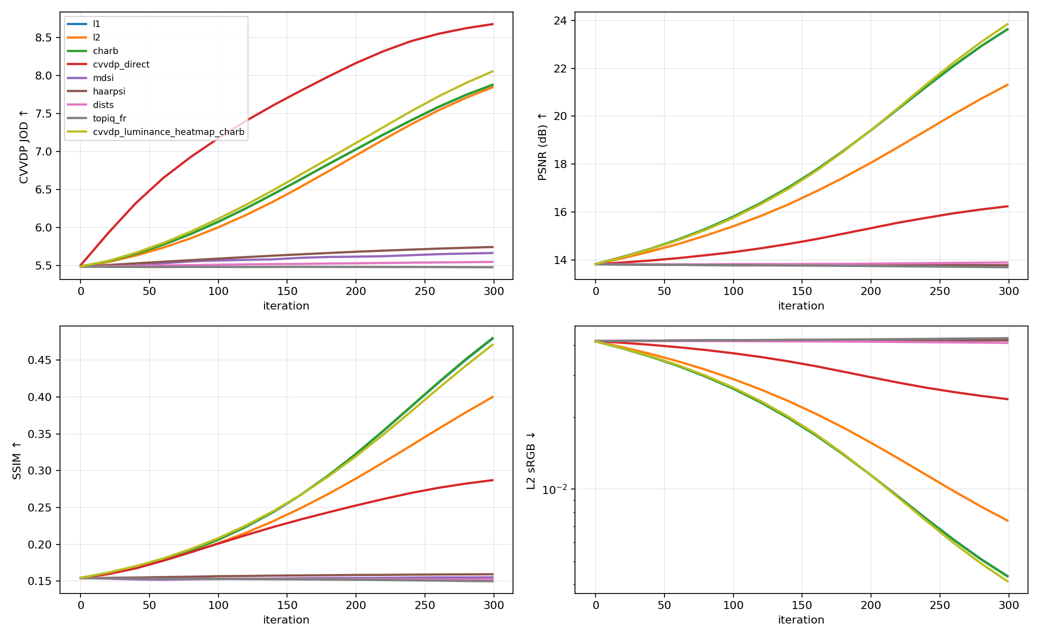 Anime2 metric convergence curves