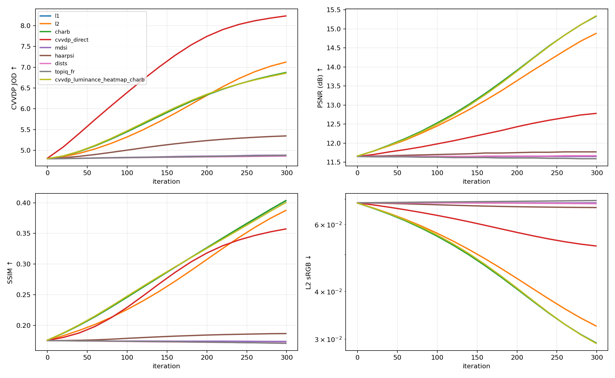 Bloom metric convergence curves