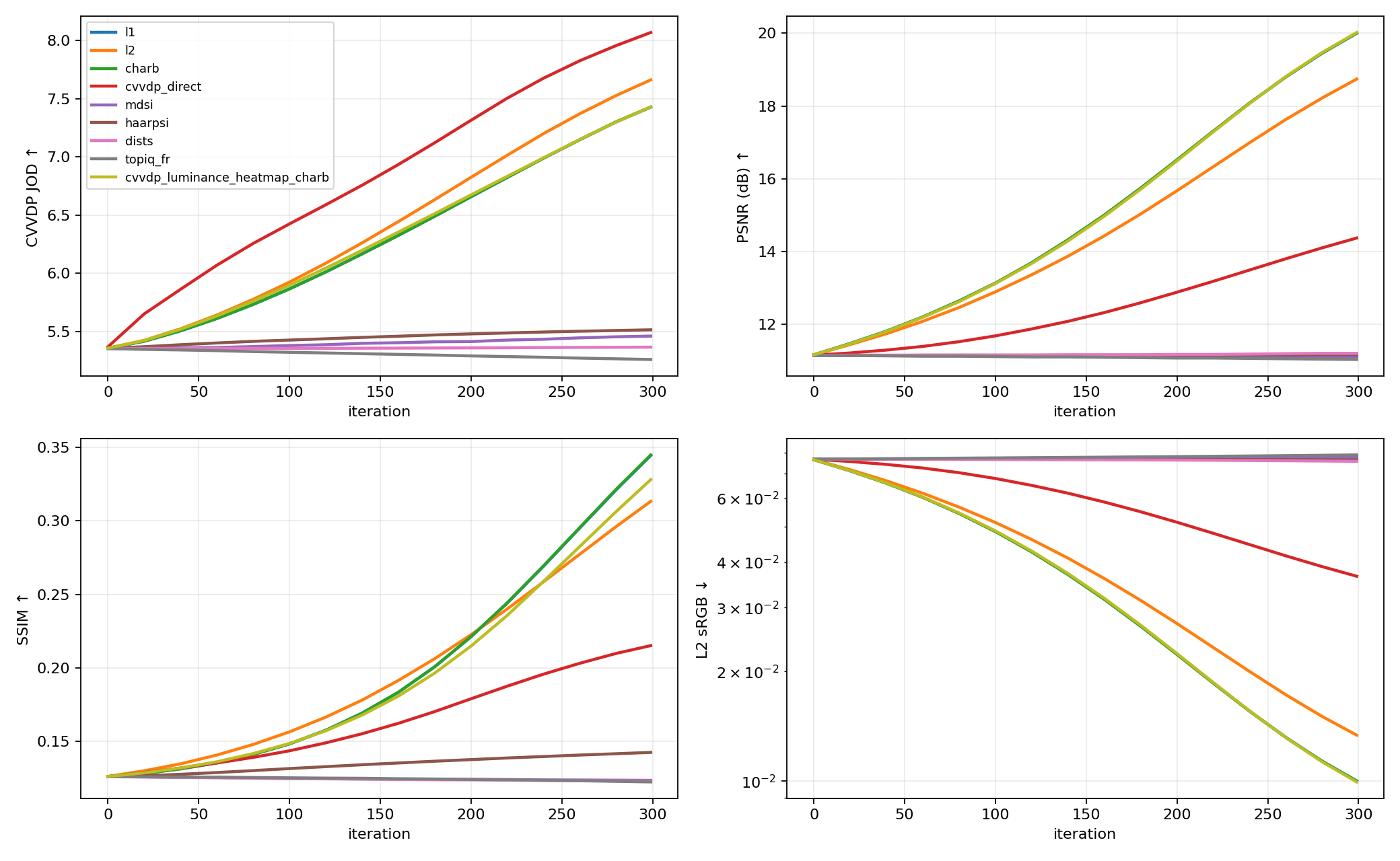 Castle metric convergence curves
