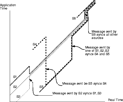 \begin{figure}
\centerline{\psfig{figure=pix/clock-sync2.ps}}
\end{figure}