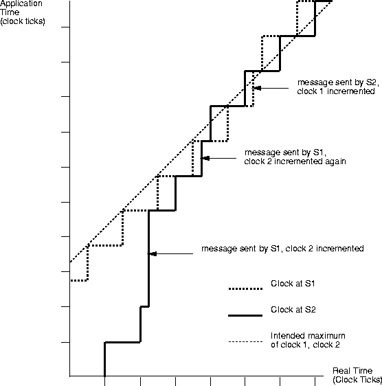 \begin{figure}
\centerline{\psfig{figure=pix/clock-ticks.ps}}
\end{figure}