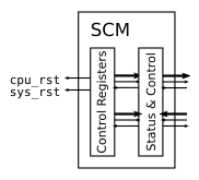 SCM