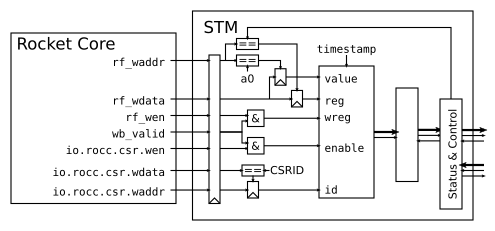 STM