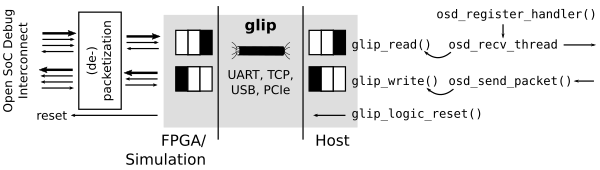 OSD and glip