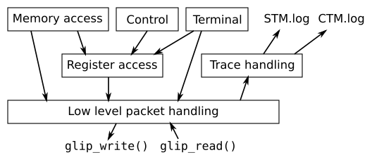 Software layers