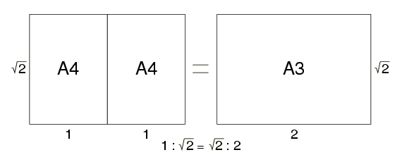 Format de papier A3 – Dimensions