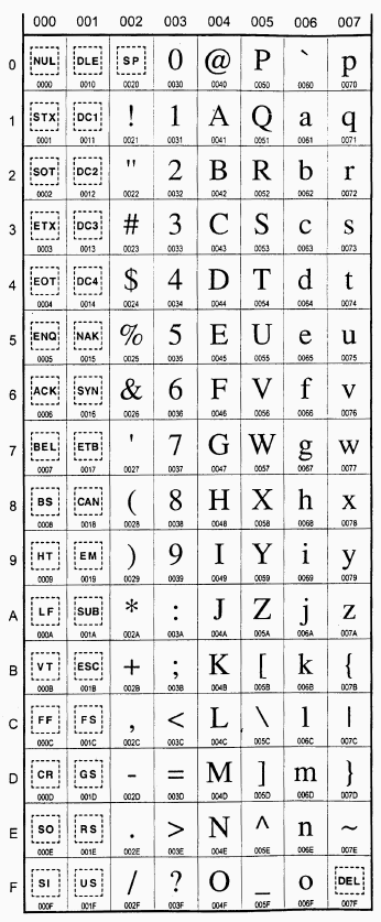 ASCII chart from Unicode Standard
