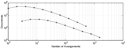 Fig 2: Messages of 1024 sections, 1 million trials, log scales