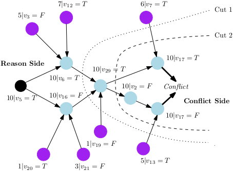 Picture of an implication graph.