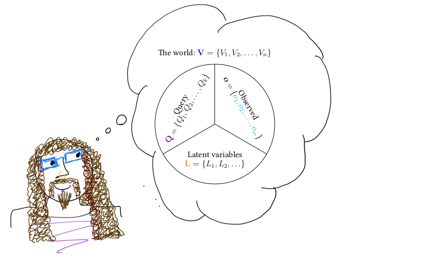 Illustration of probabilistic knowledge base.