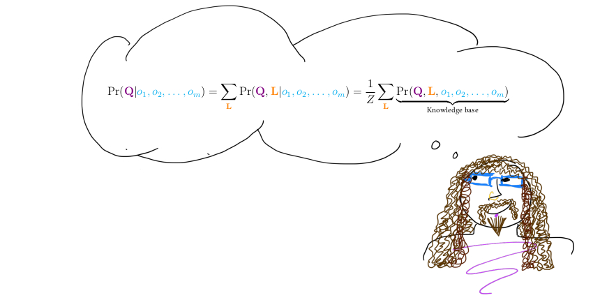 Illustration of probabilistic inference.