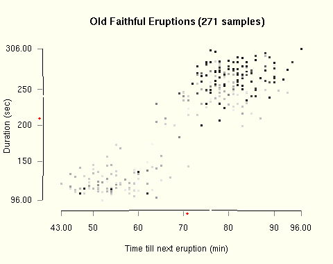 Graph showing pointed coloured by their lagged data