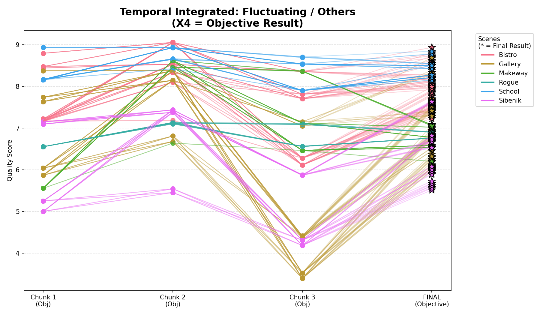 Fluctuating Objective