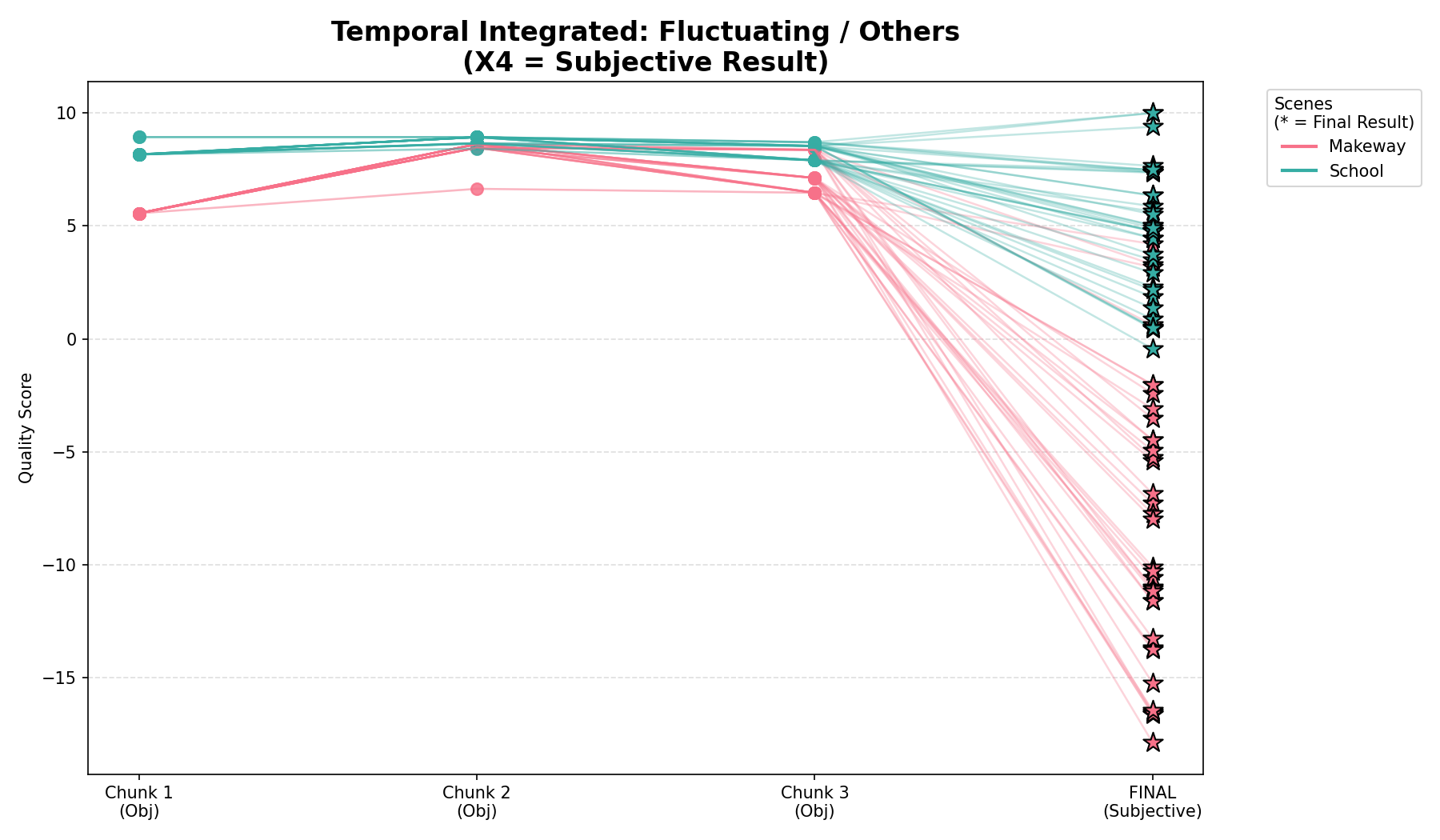 Fluctuating Subjective