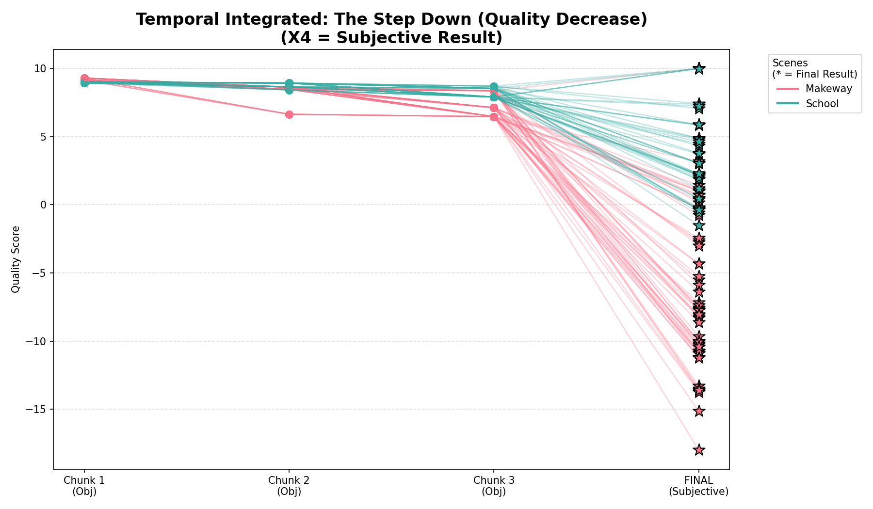Step Down Subjective