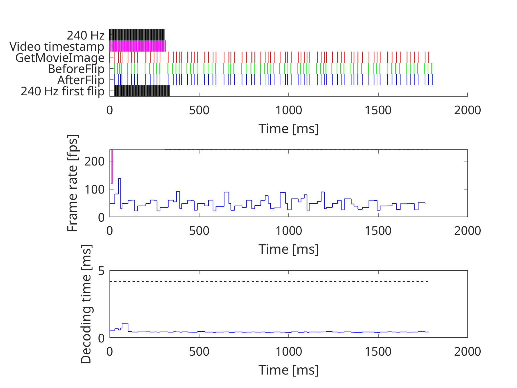 Noise Colors L0 vs ReSTIR L2 Frame Times